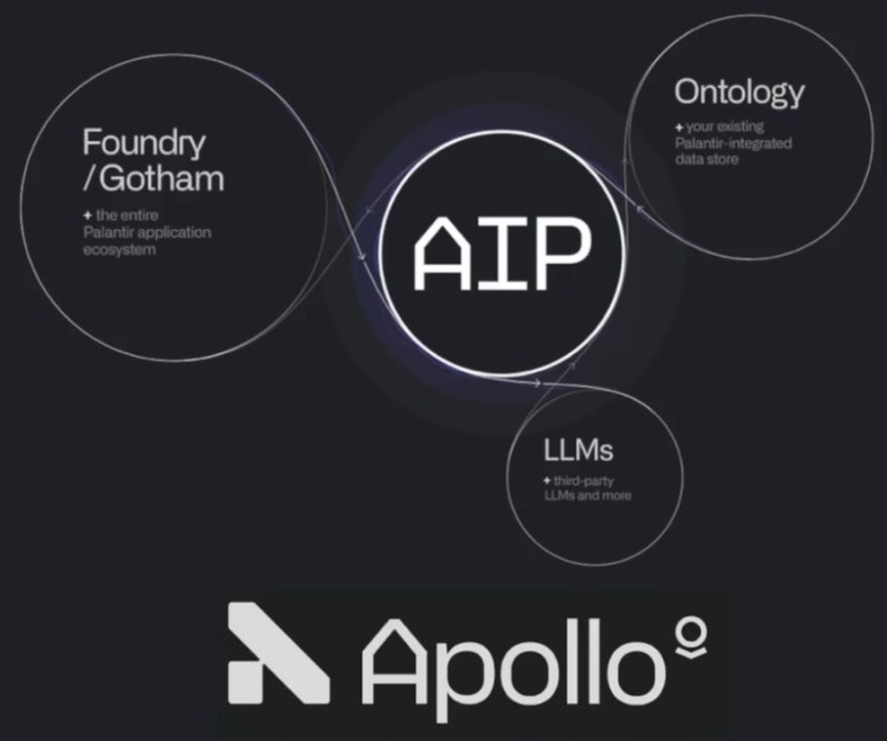 팔란티어 Apollo