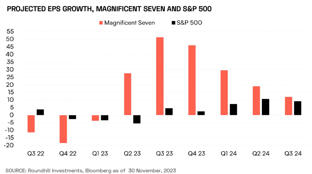 빅테크와 S&P 500 비교