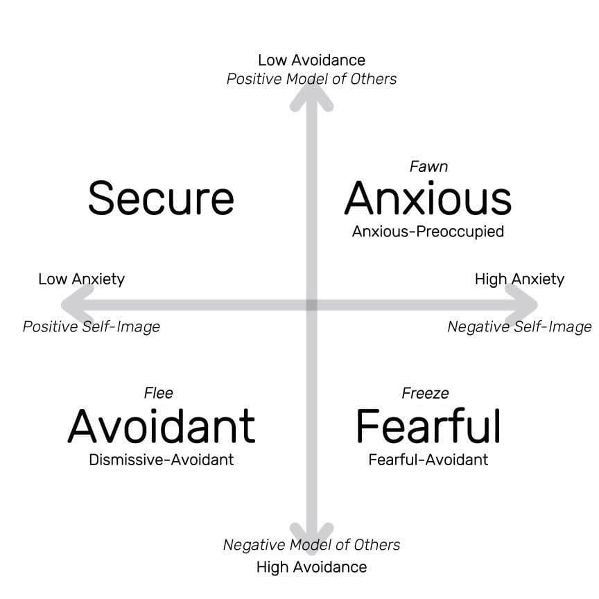 애착 유형별 분류 표