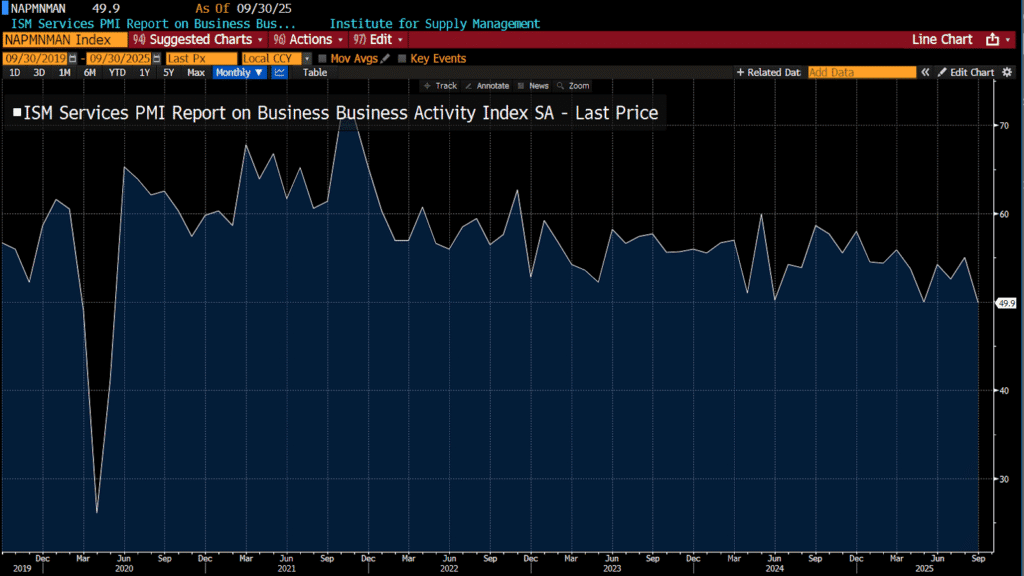 ISM 제조업 지수