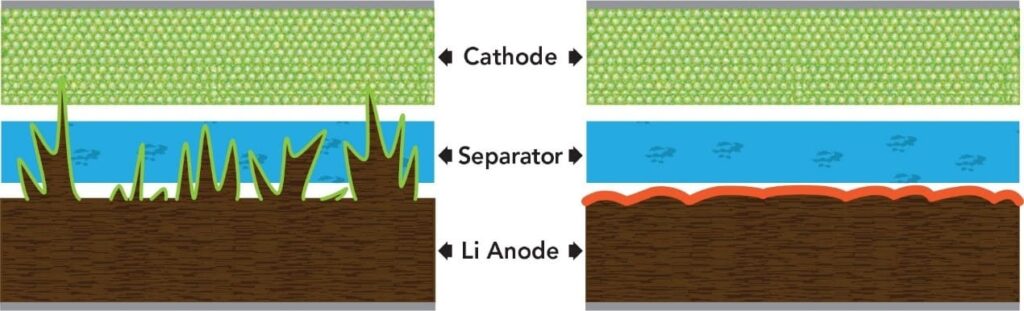 dendrite, battery cell