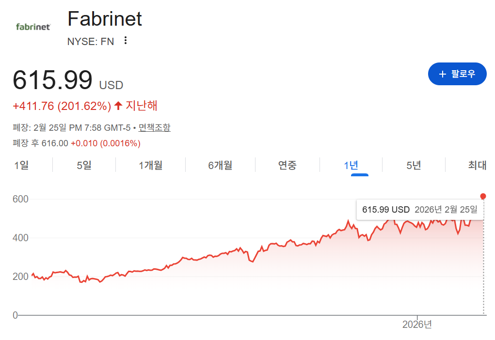 패브리넷 주가 그래프