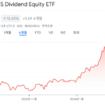 [미국 주식] 지금 'SCHD'를 무조건 담아야 하는 ...