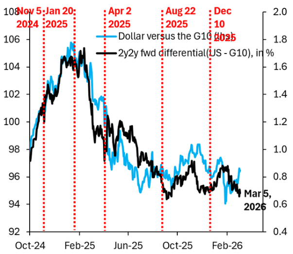 2y2y forward differential
