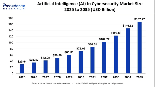 사이버 보안 시장