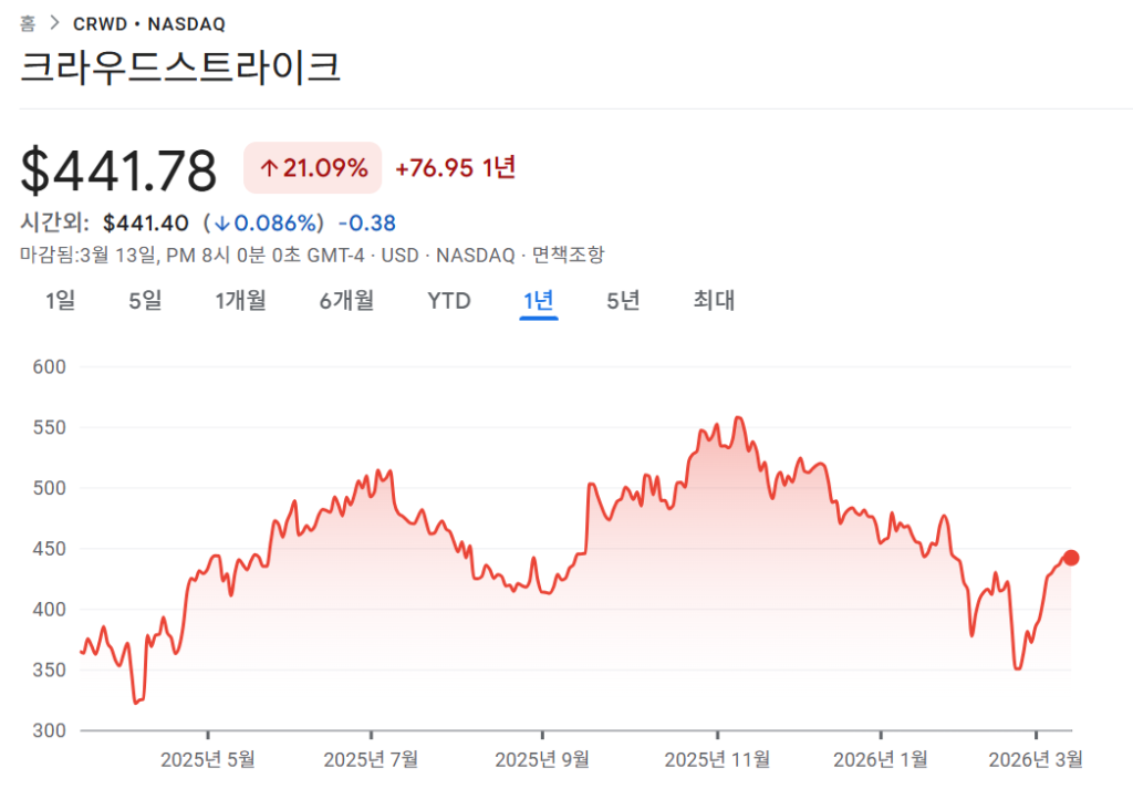 크라우드스트라이크 주가