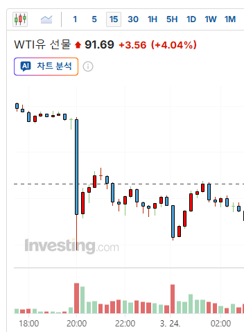 WTI유 선물