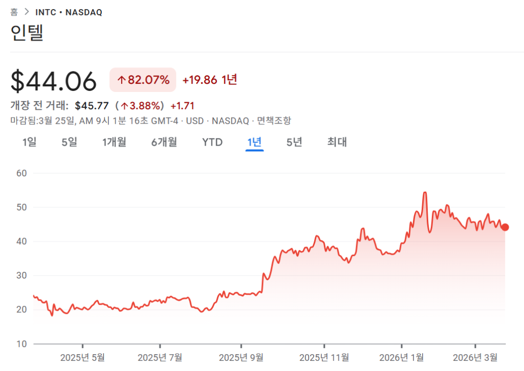 인텔 주가 차트