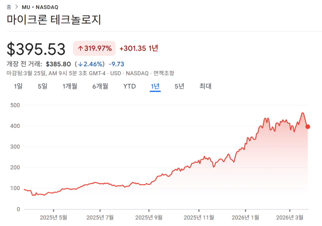 마이크론 주가, AI 반도체 기업