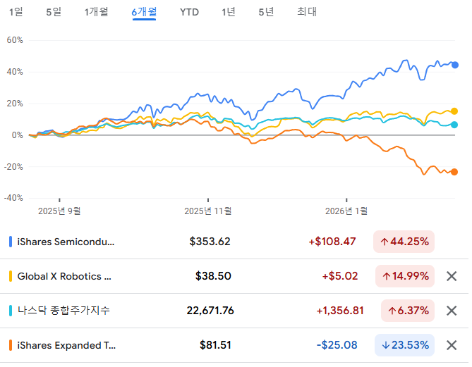 주가 지수 흐름