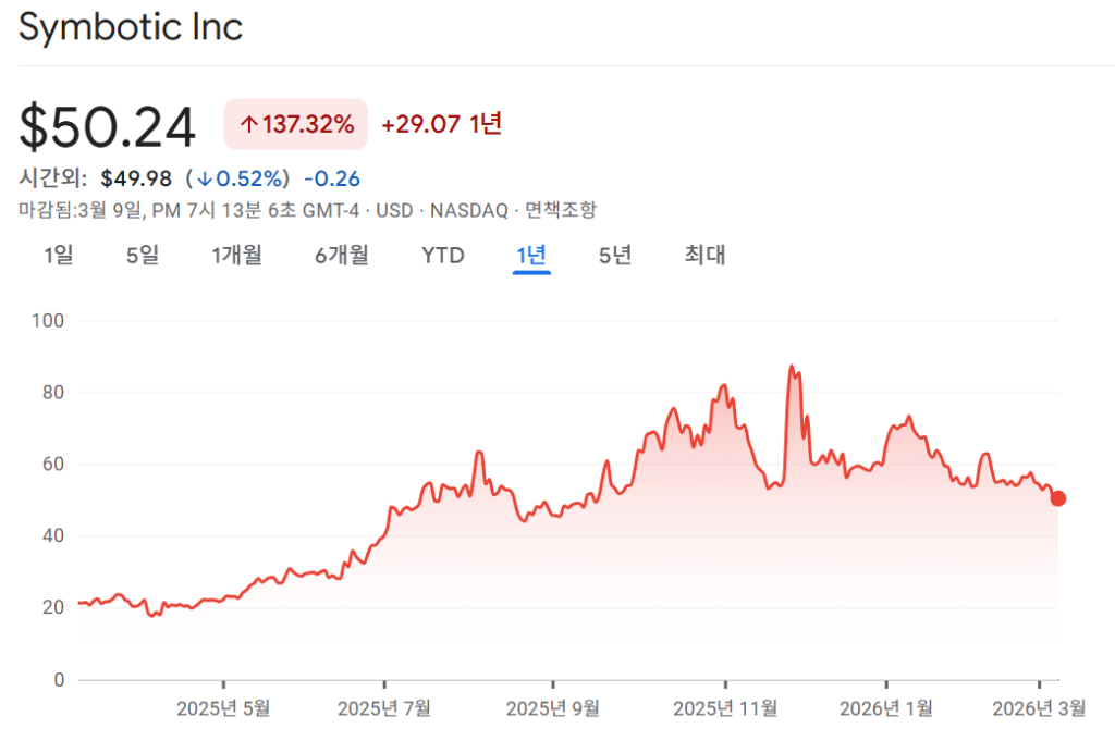 symbiotic 주가 차트