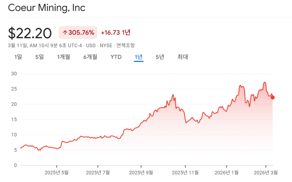 쾨르 마이닝 주가 차트