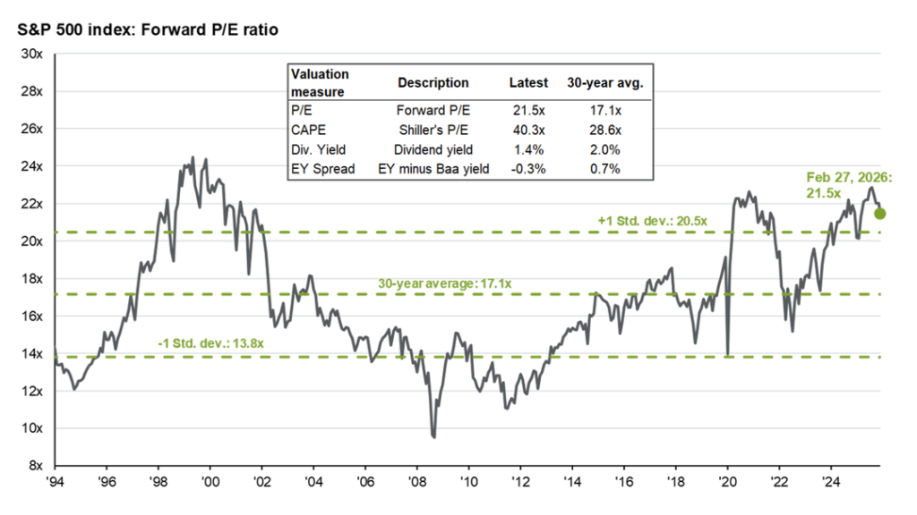 S&P 500 forward PE