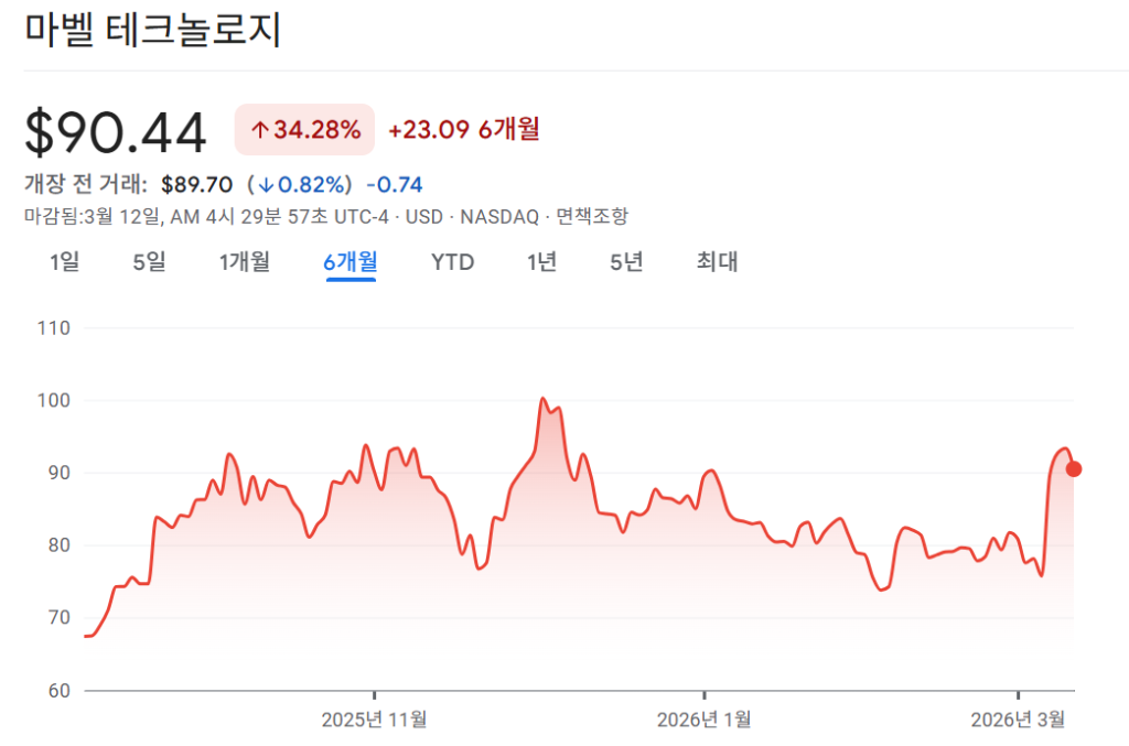 마벨 테크놀로지 주가 차트