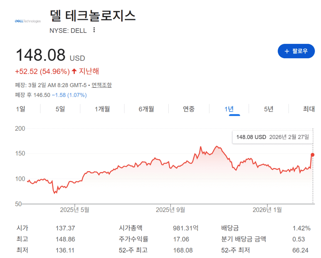 델 테크놀로지스 주가 차트