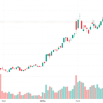 샌디스크 주가 기술적 분석 (3/2 기준)