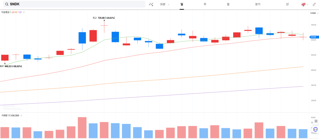 샌디스크 주가 기술적 분석 차트