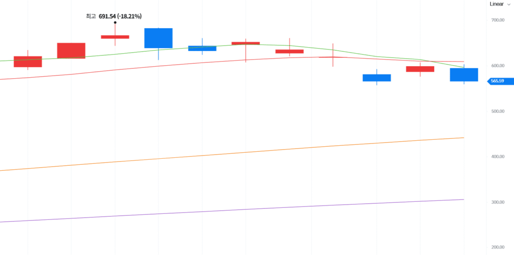 샌디스크 주가 차트, 샌디스크 550 달러 지지선 대응 전략