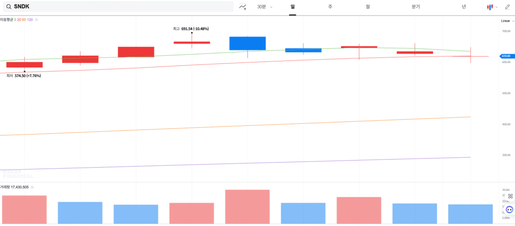 샌디스크 주가 차트