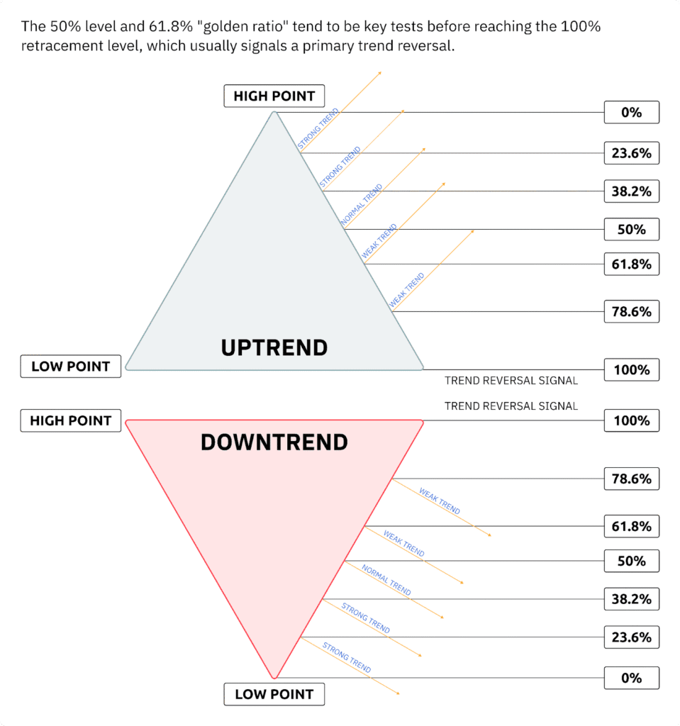 피보나치 되돌림 수치